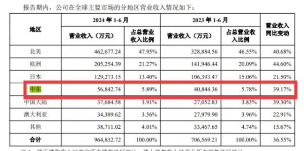最新配资平台查询 安克在中东一年拿下9亿，下一个风口？